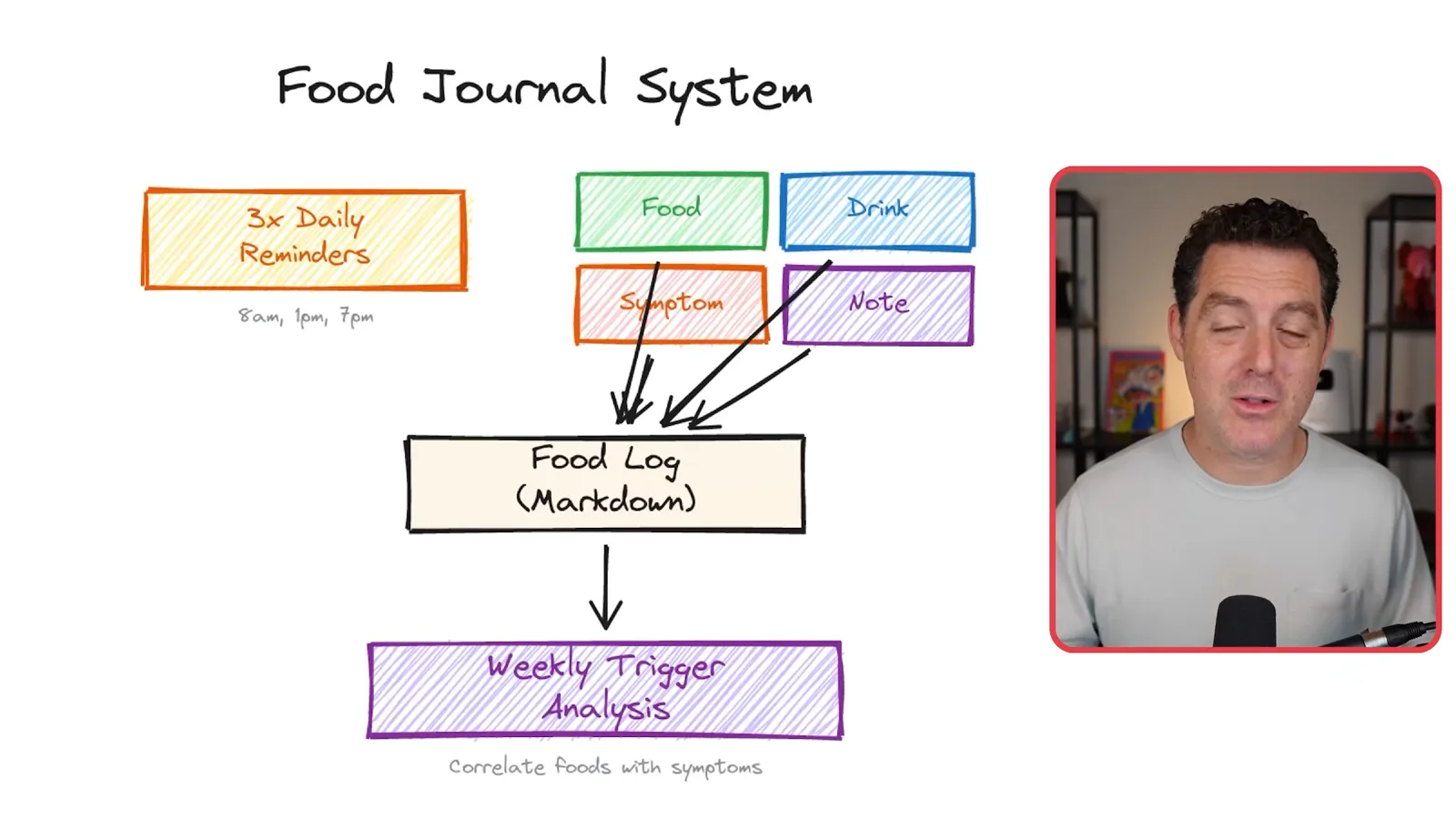 Food-journal workflow