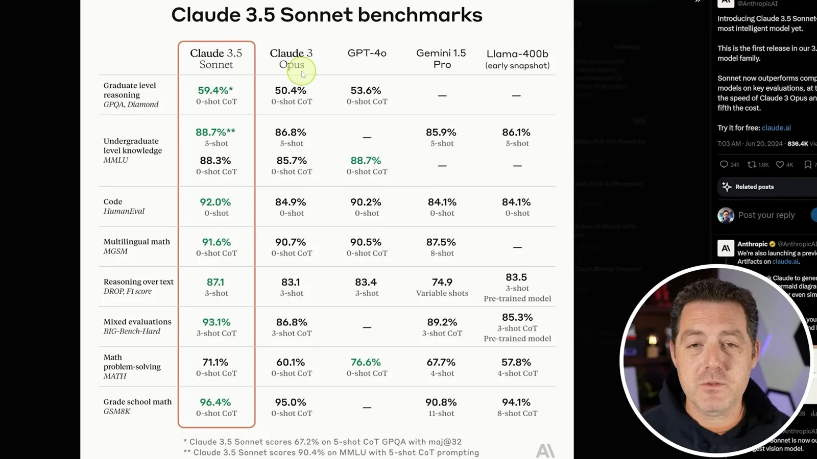Anthropic’s Claude 3.5 Sonnet benchmark chart