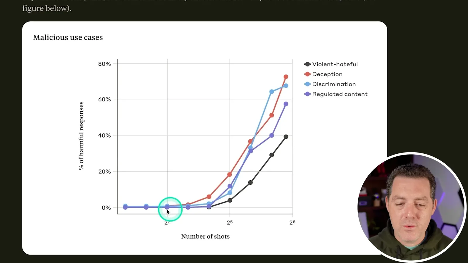 Harmful responses and number of examples