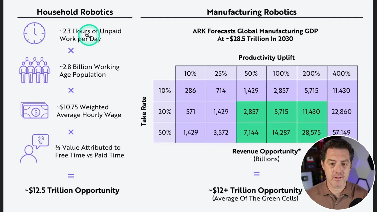 ARK’s household and manufacturing opportunity