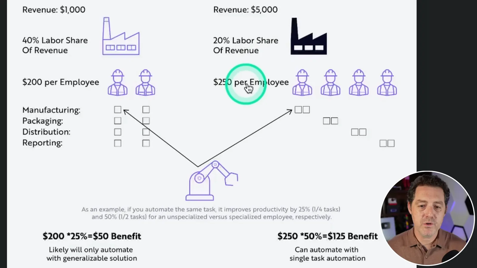 Specialized versus general work
