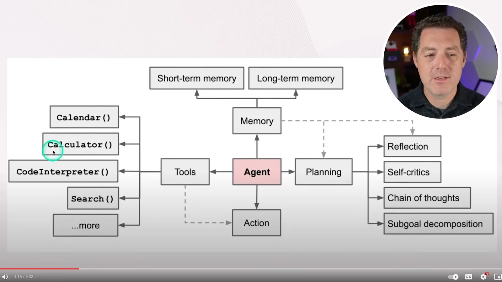 Components around an agent