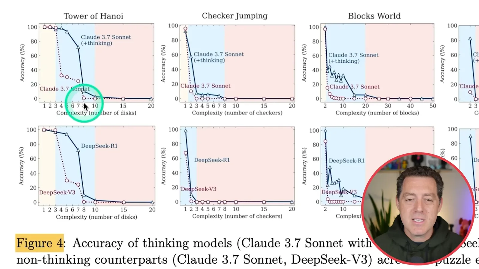 Accuracy versus puzzle complexity