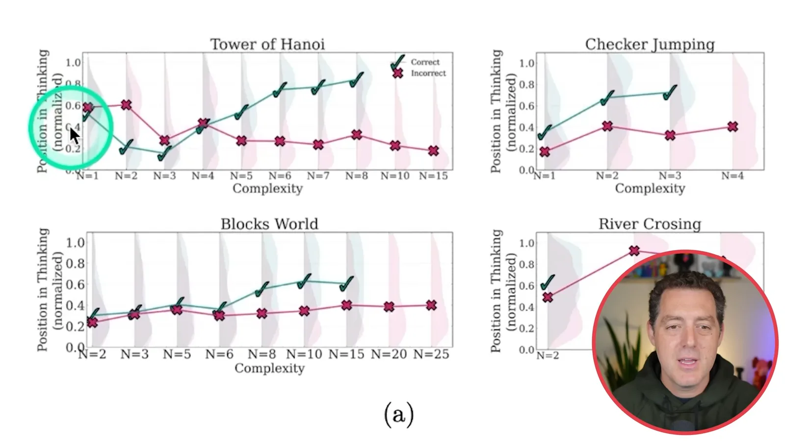 Correct and incorrect solutions in reasoning traces