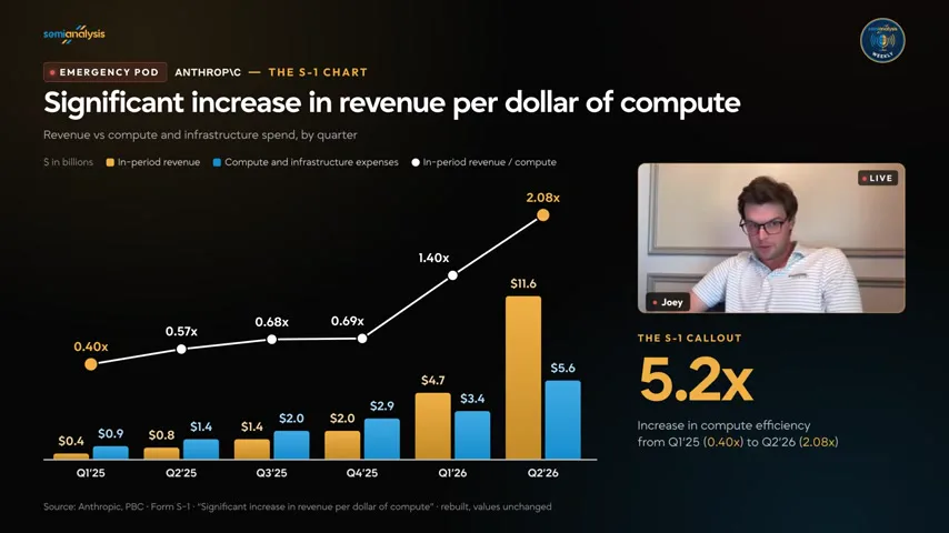 Revenue per dollar of compute