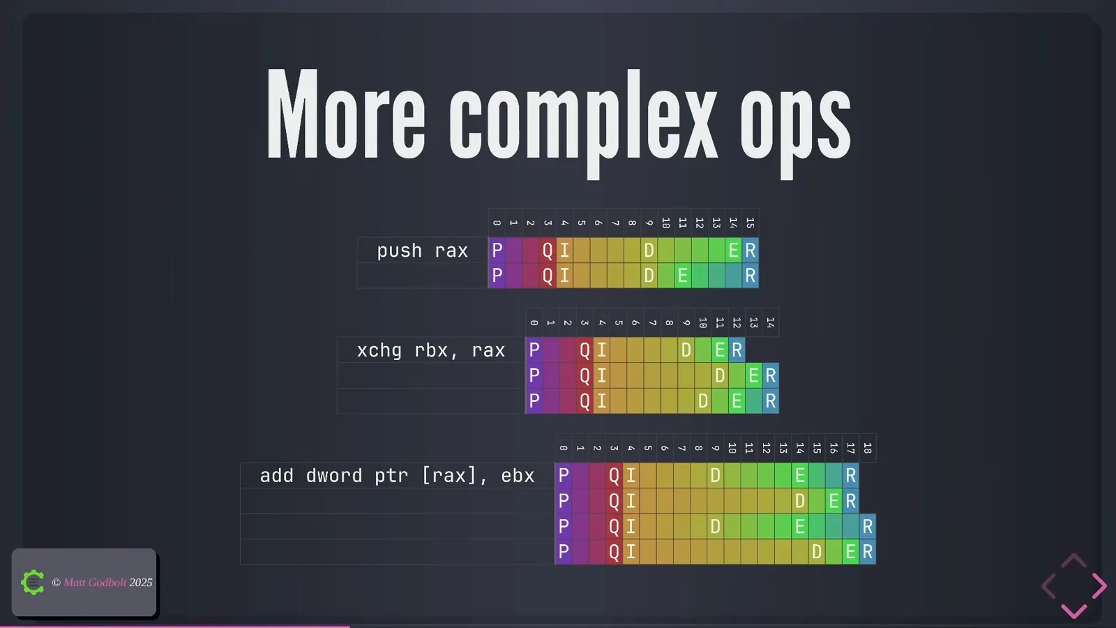 Complex instructions through the pipeline