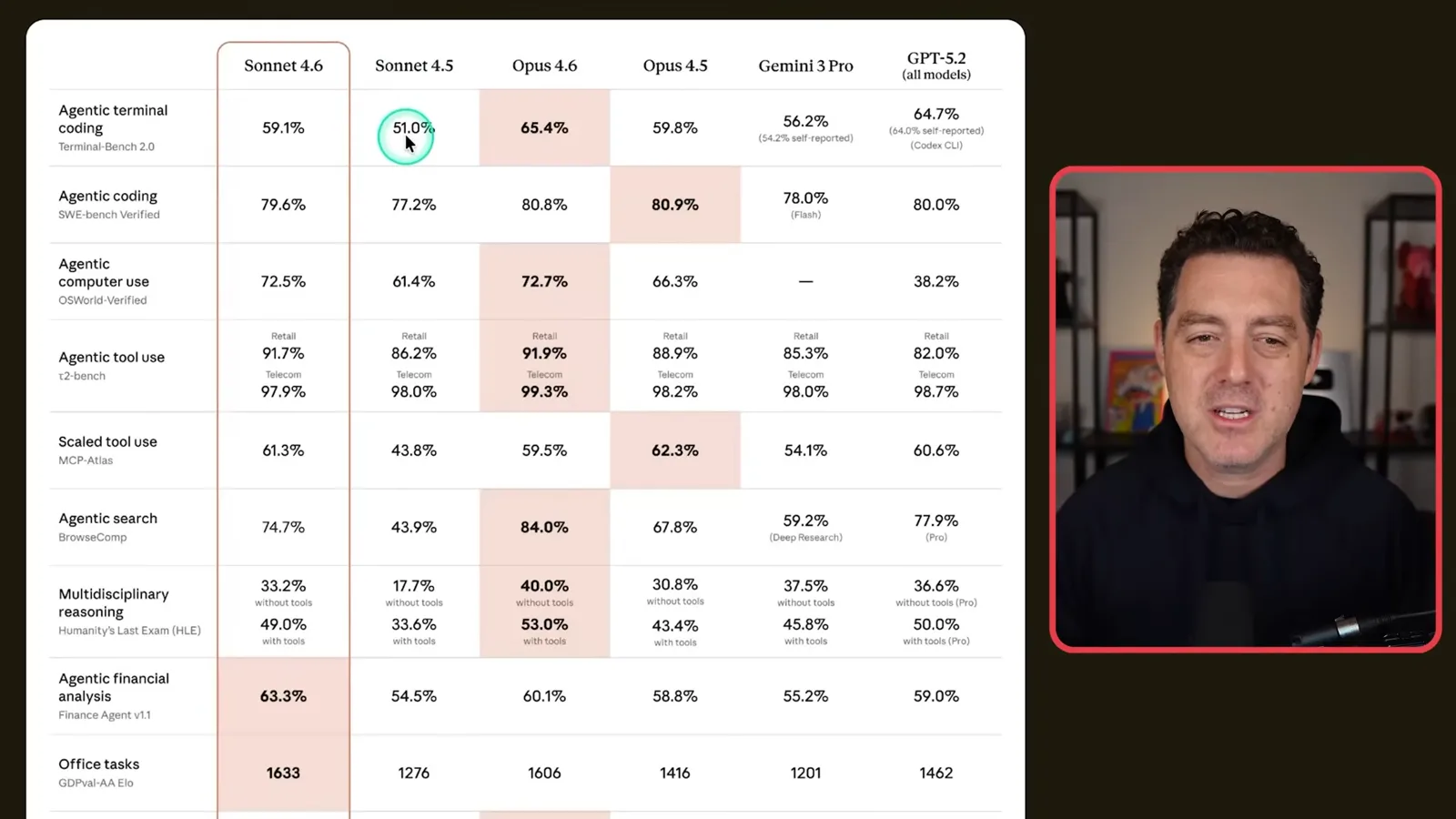 Coding and tool-use benchmarks