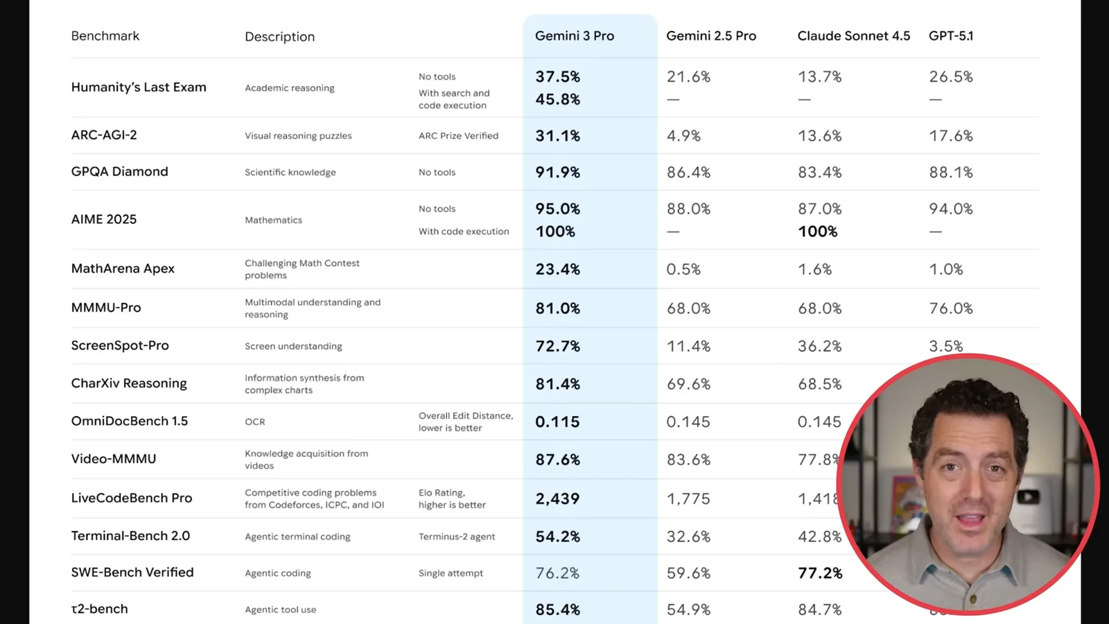 Gemini benchmark comparison