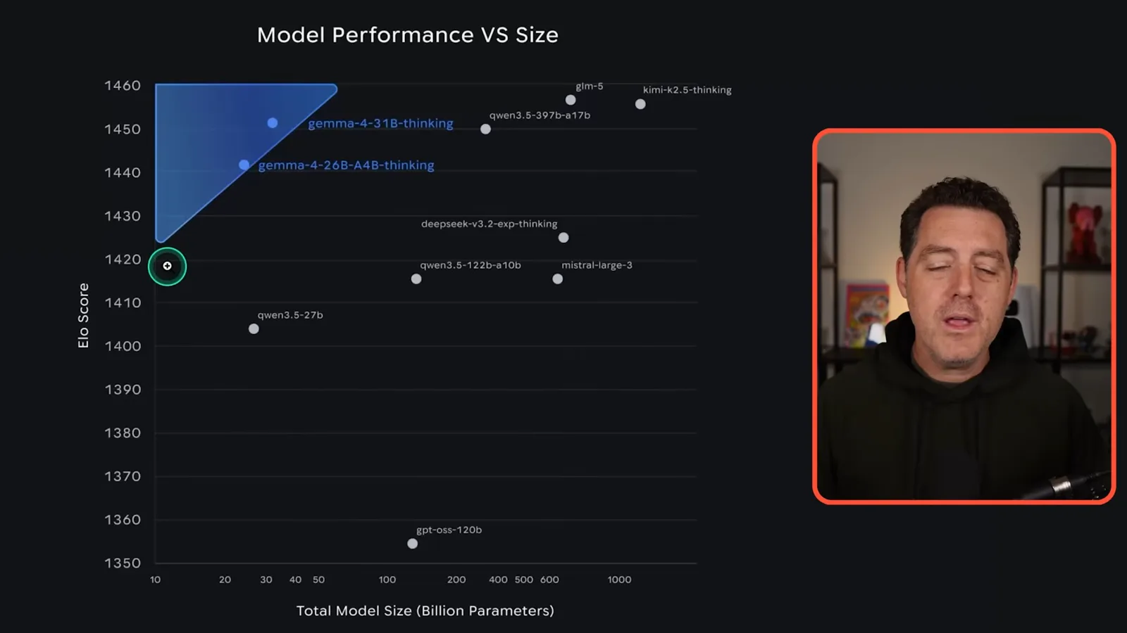 Model performance versus size