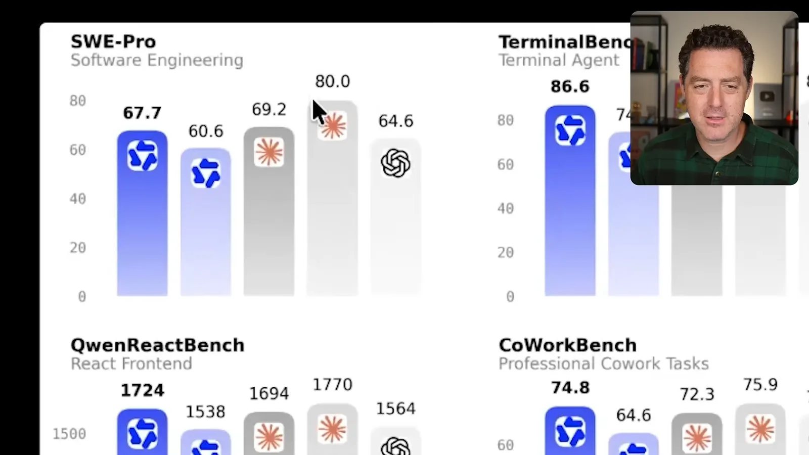 Reported coding benchmark scores