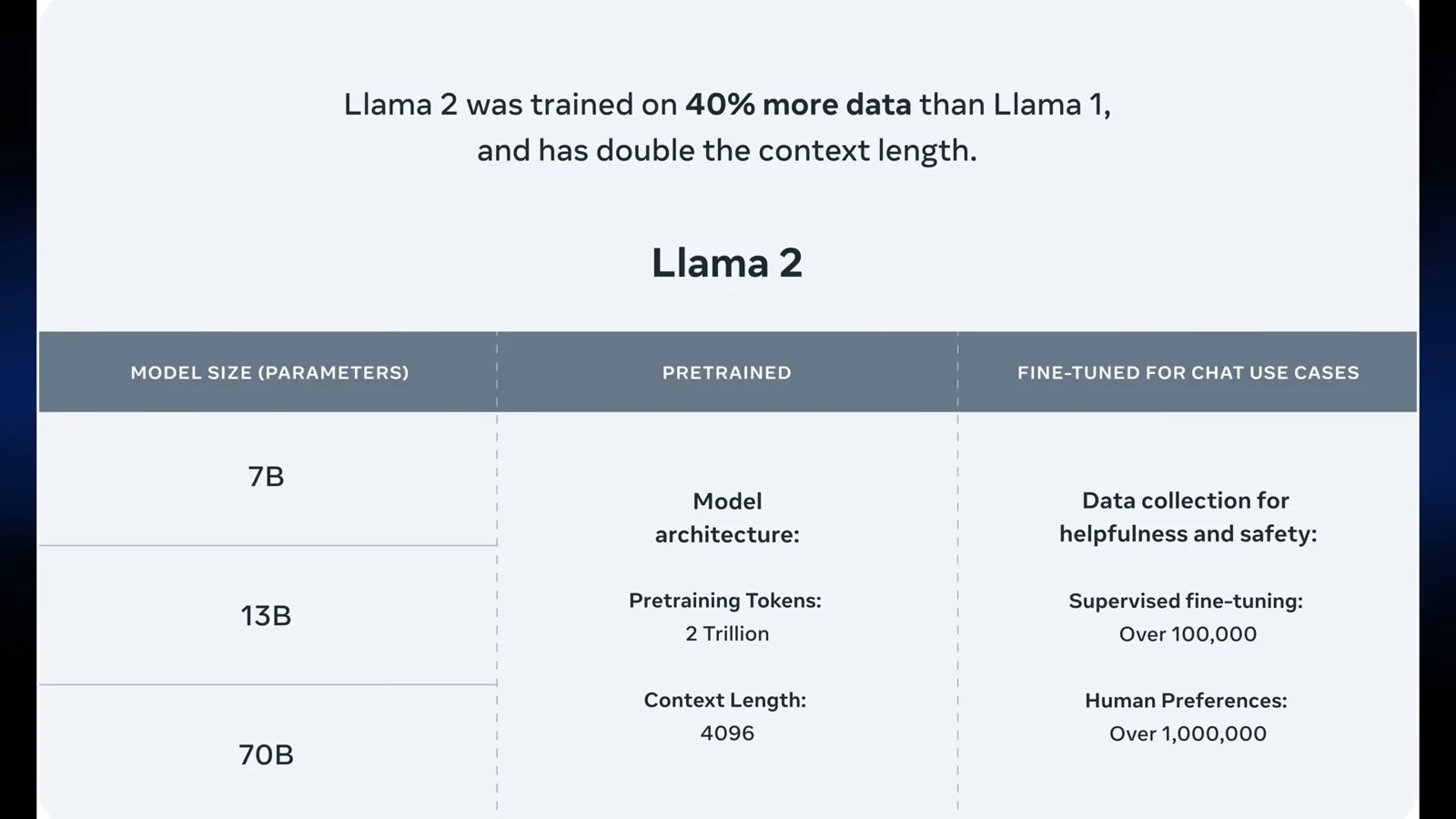 Llama 2 release sizes and training
