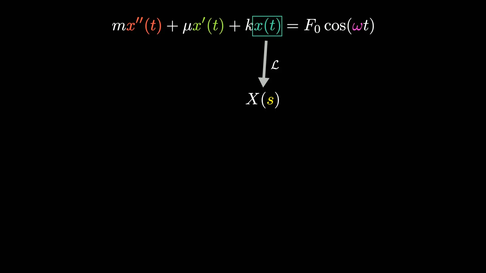 The driven spring equation