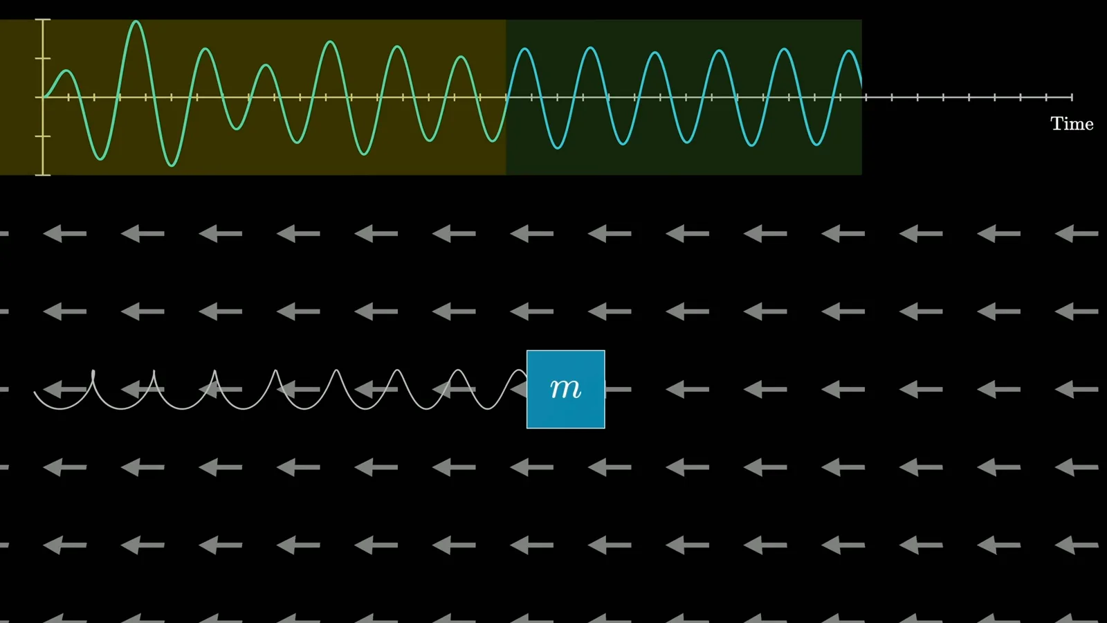 Transient and steady response