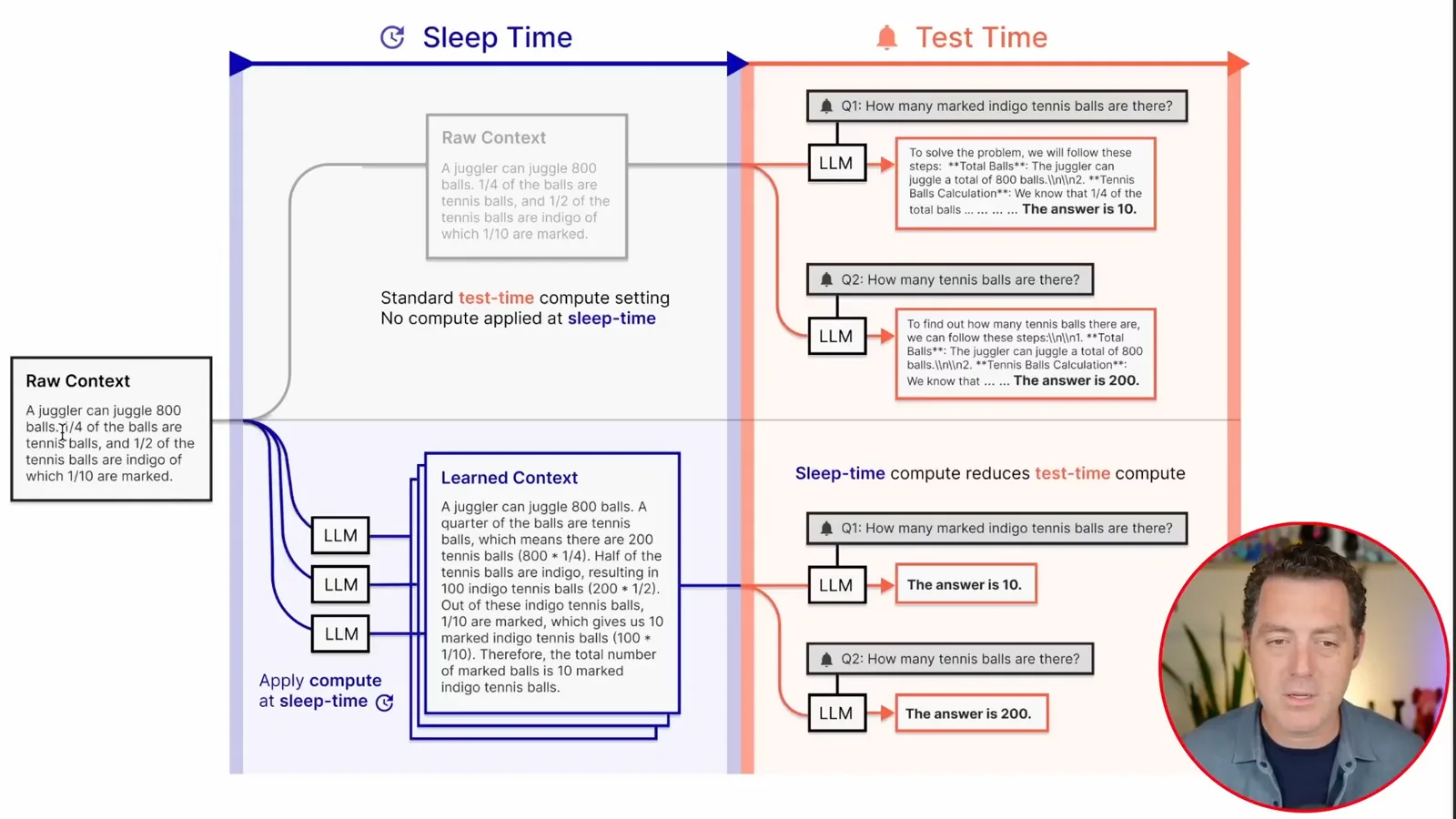 Sleep-time and test-time comparison
