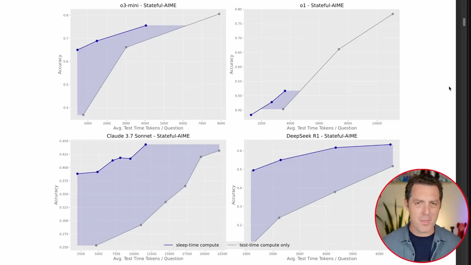 Reasoning-model accuracy and token budgets