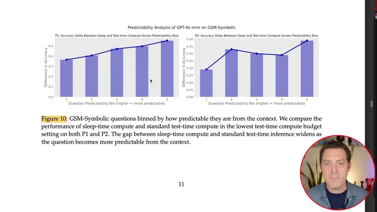 Question predictability and accuracy gap
