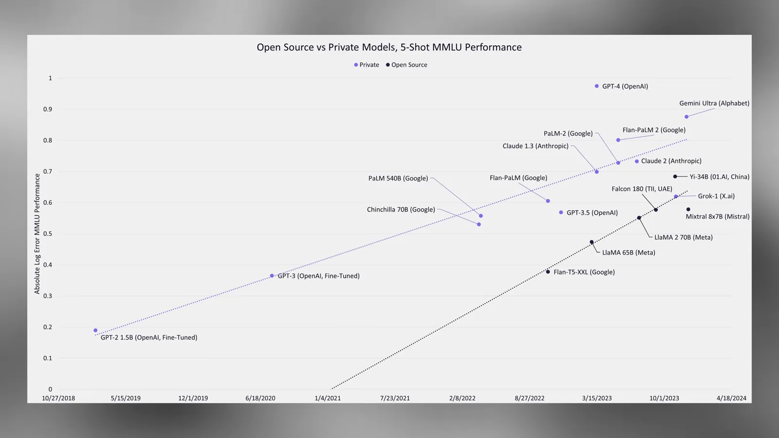 A historical five-shot MMLU chart