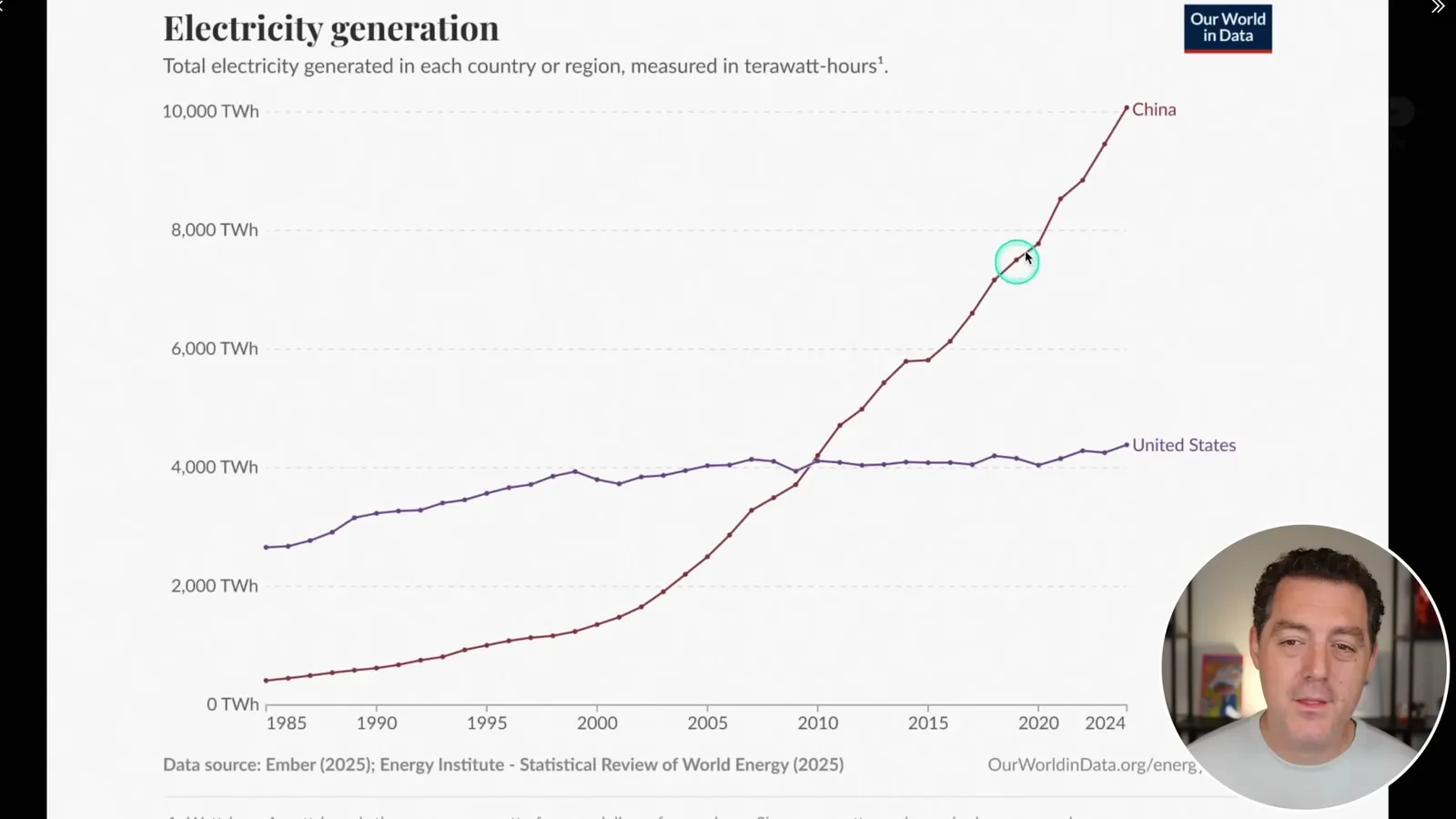 Historical electricity generation