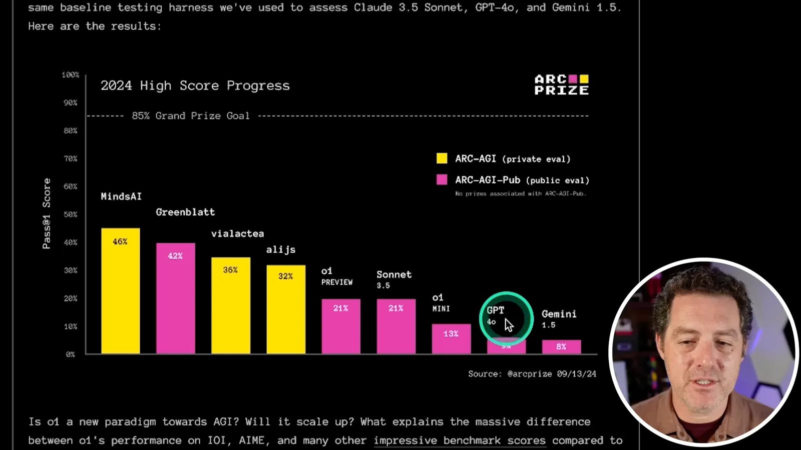 ARC Prize’s 2024 score chart