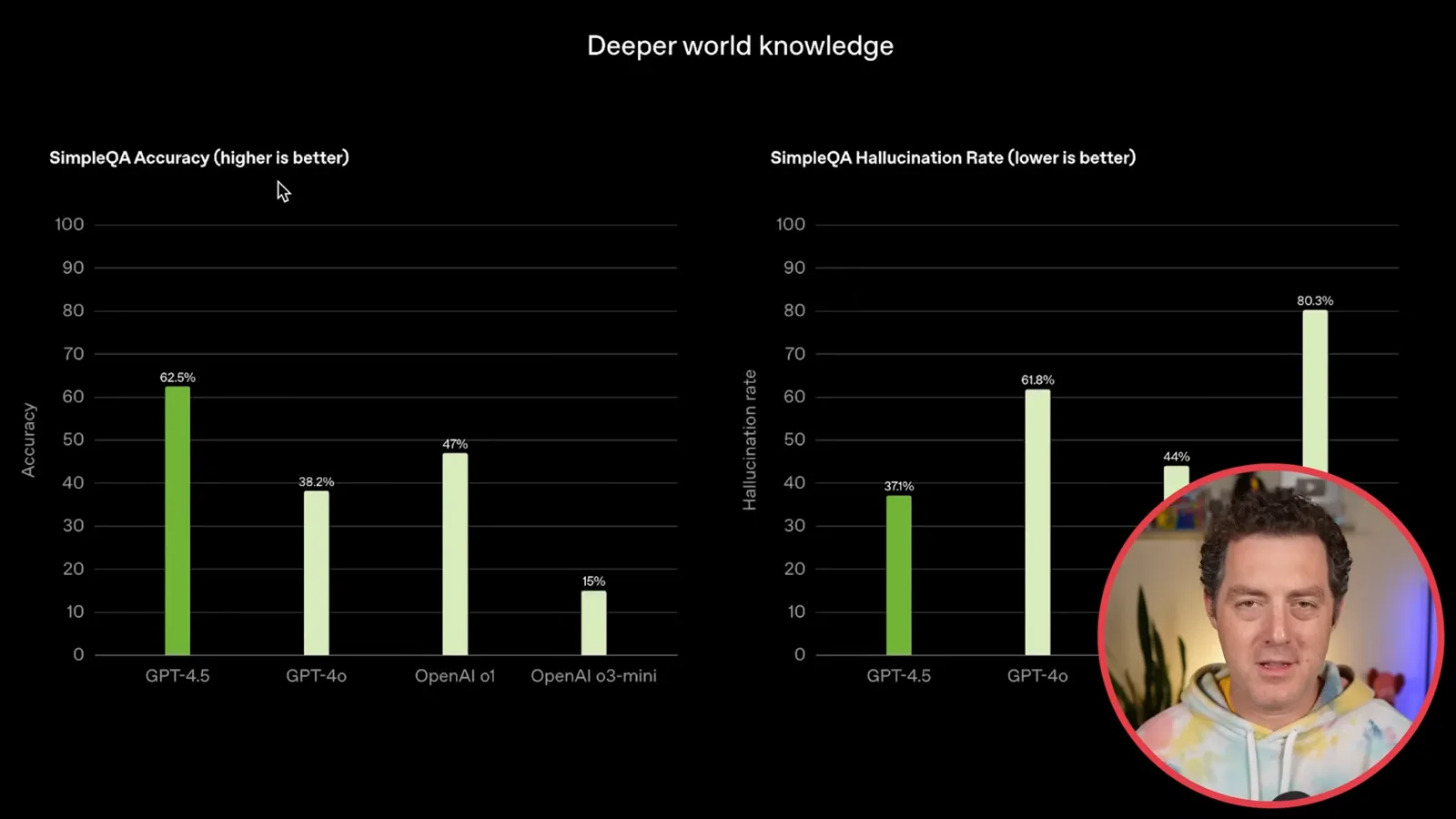 OpenAI’s SimpleQA results