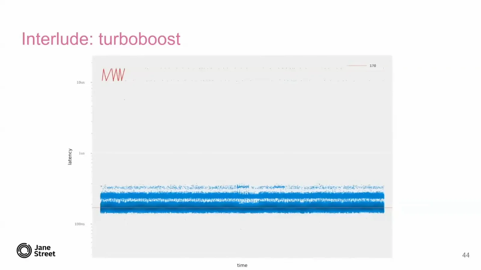Turbo boost and latency variation