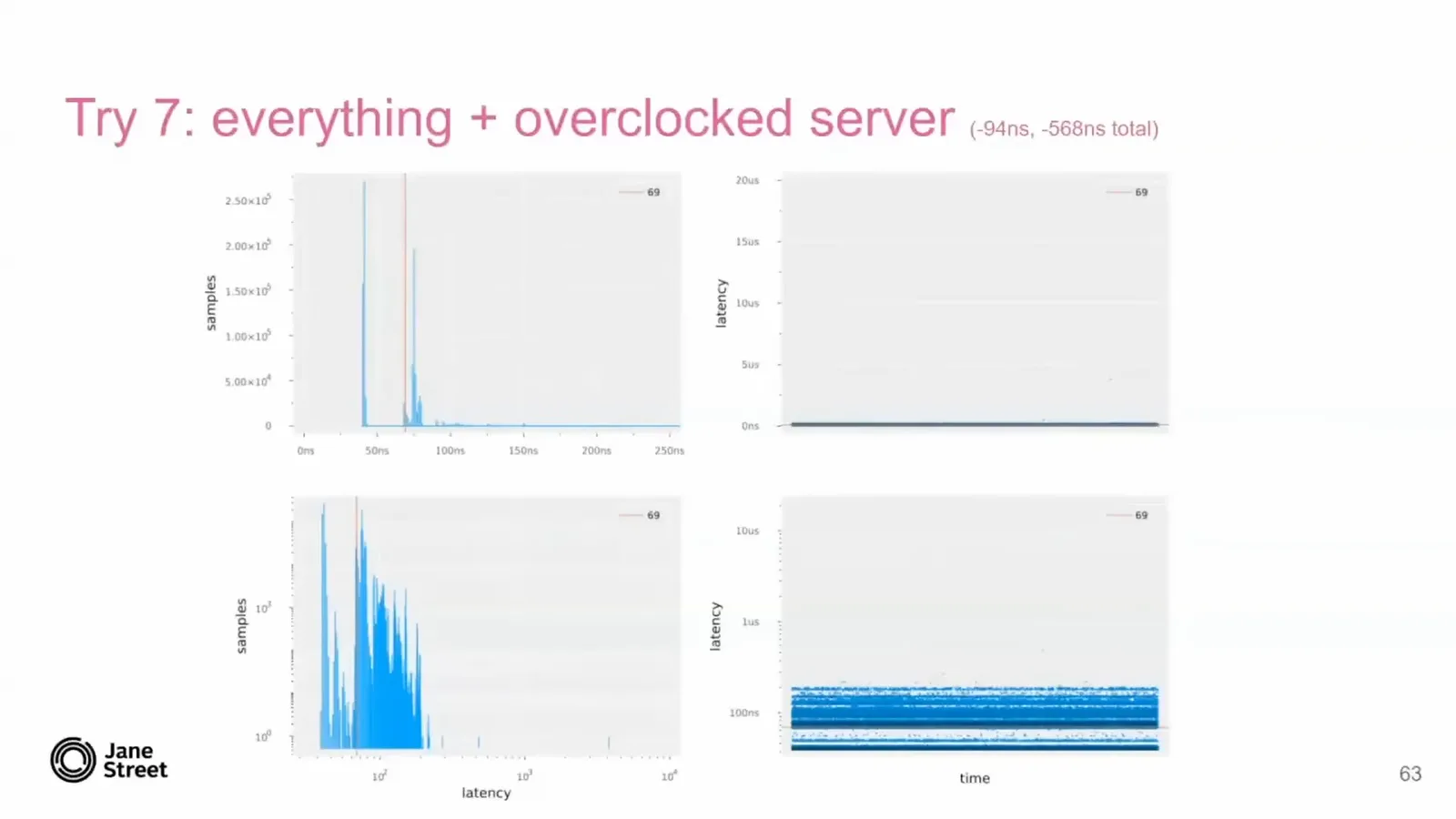 The overclocked-server result