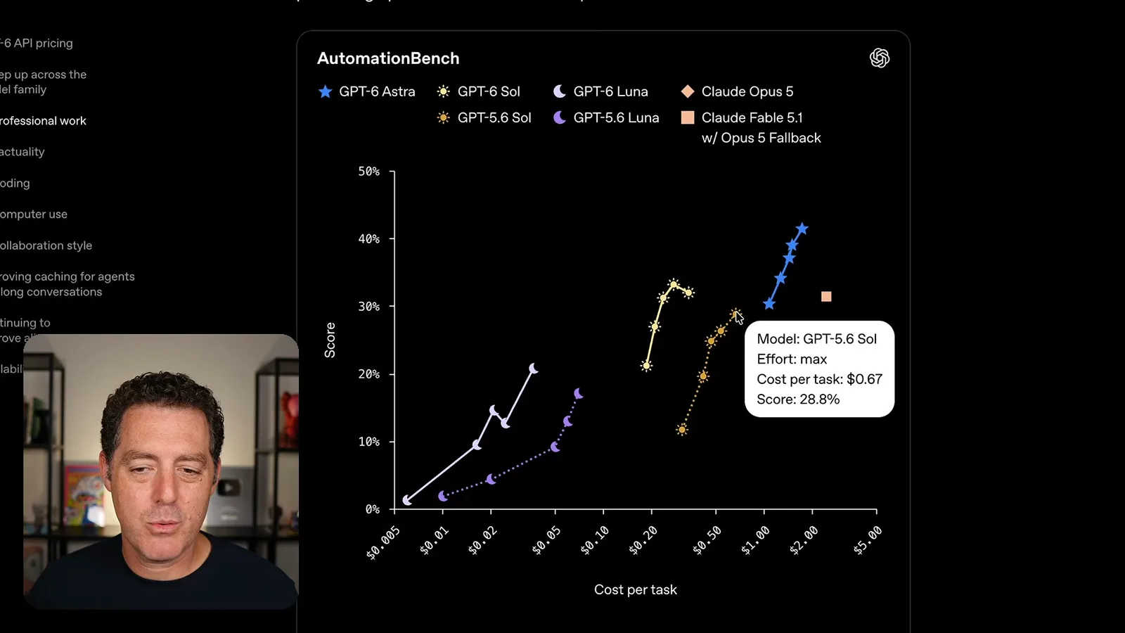 AutomationBench score and cost