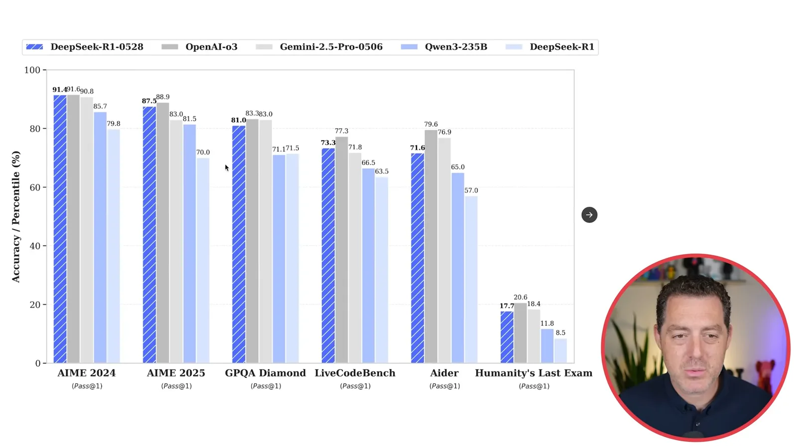 DeepSeek’s benchmark comparison