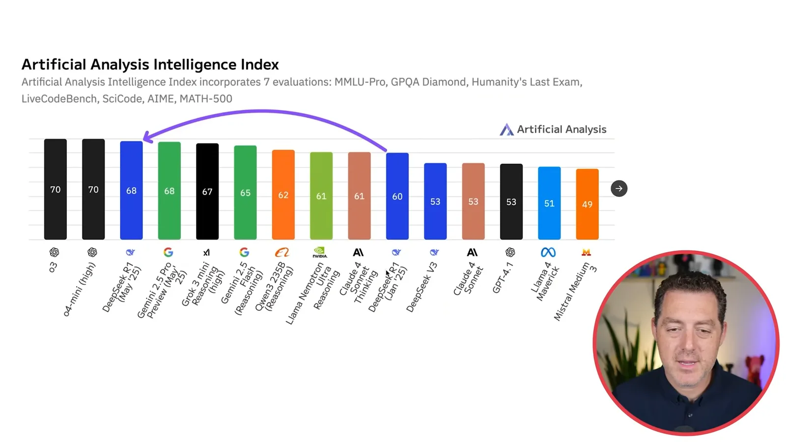 May 2025 intelligence index