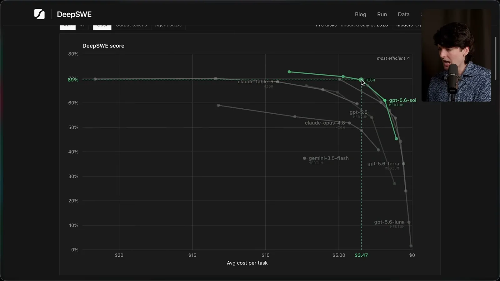 DeepSWE score versus cost
