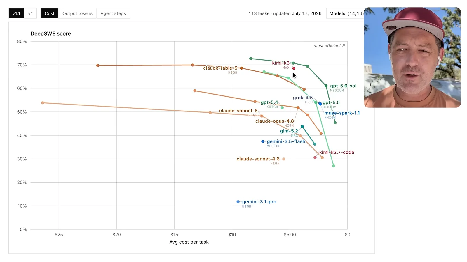 DeepSWE cost and success