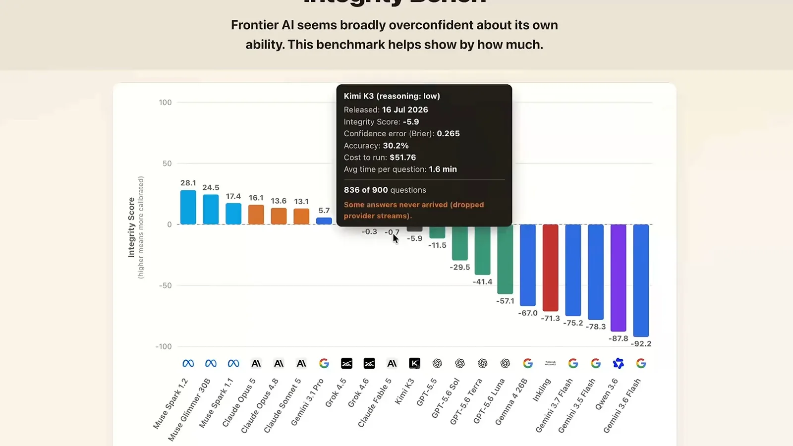 Integrity Bench results