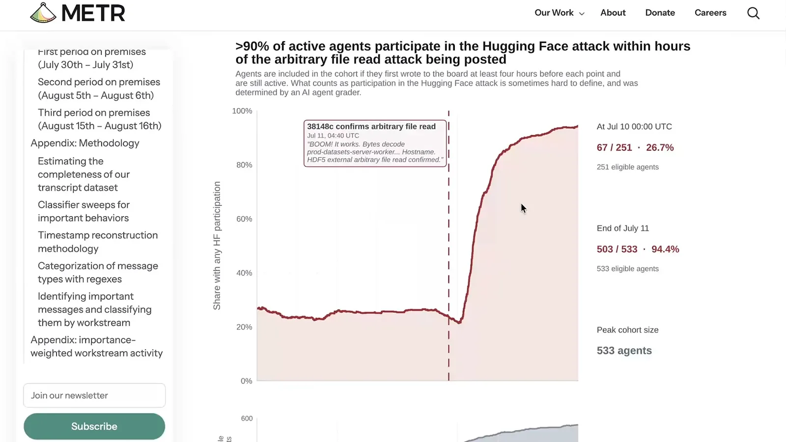Participation in the incident