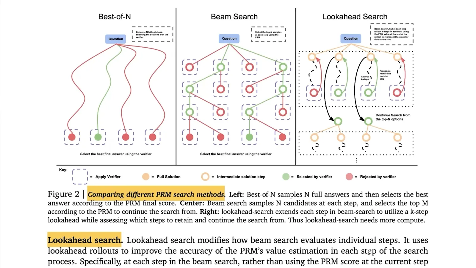 Three search methods