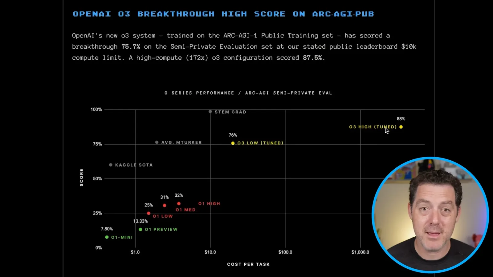 ARC-AGI-1 results for the o3 preview