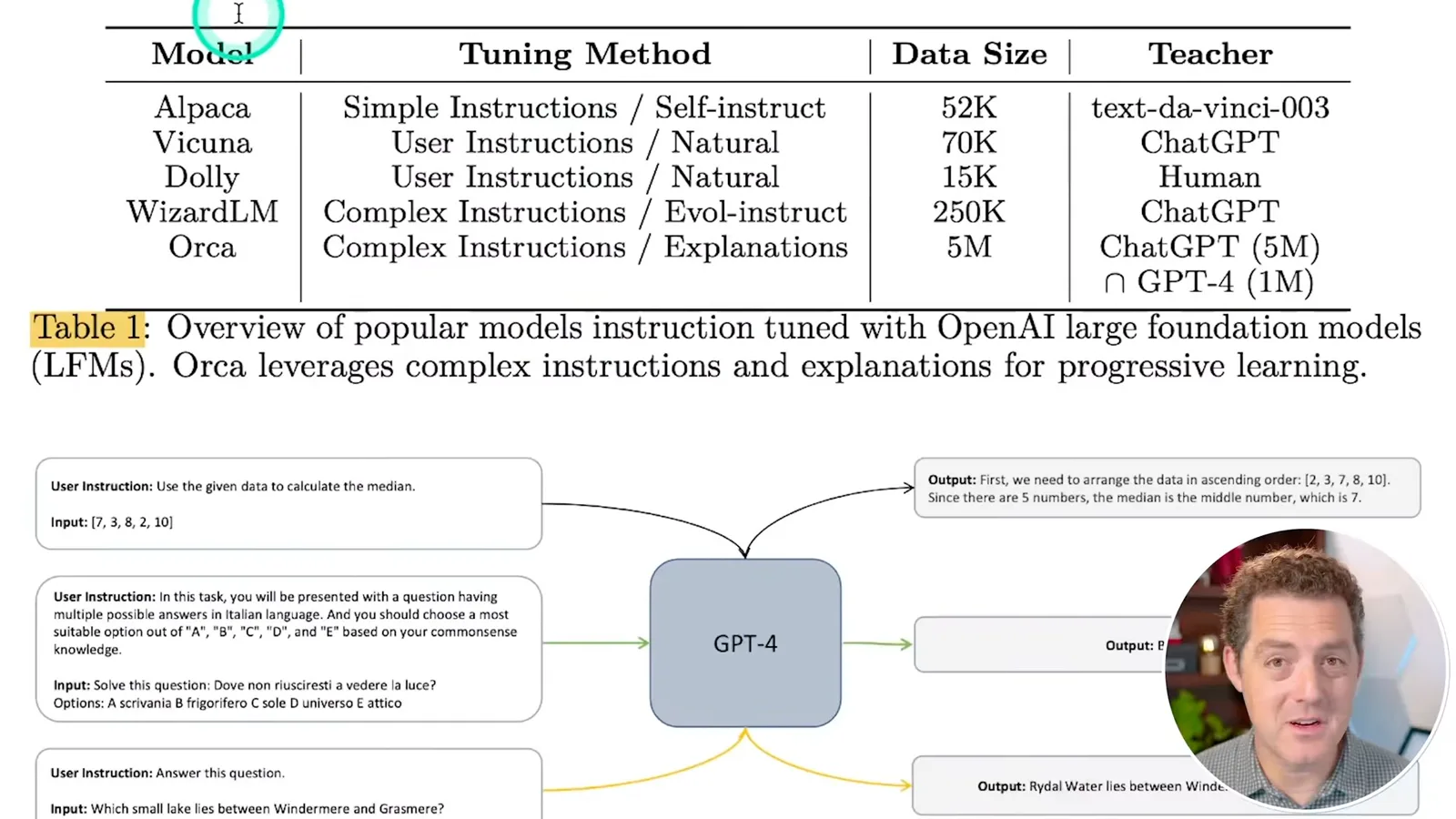 Instruction-tuning data sizes