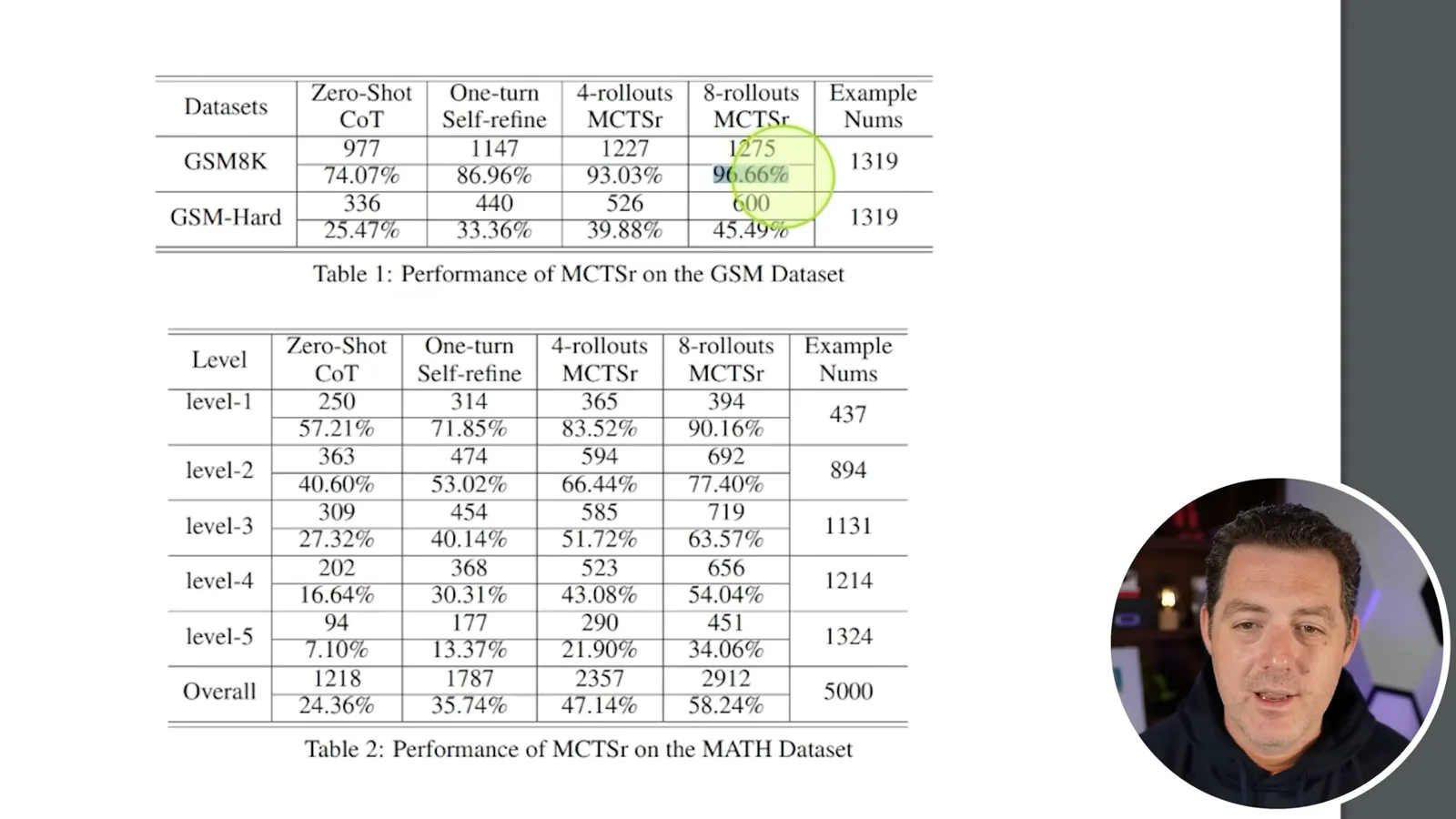 MCTSr results on GSM and MATH