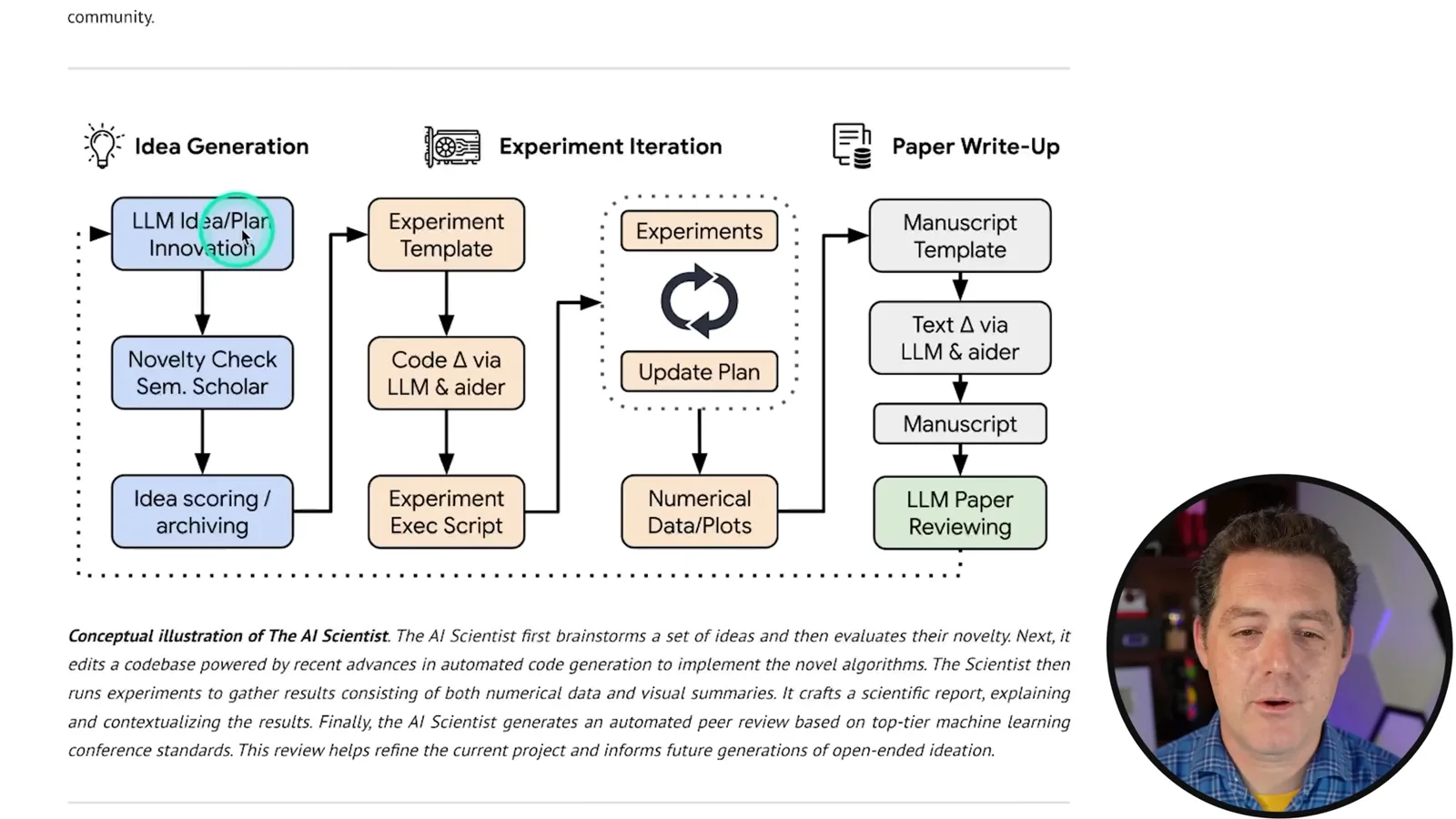 The AI Scientist workflow