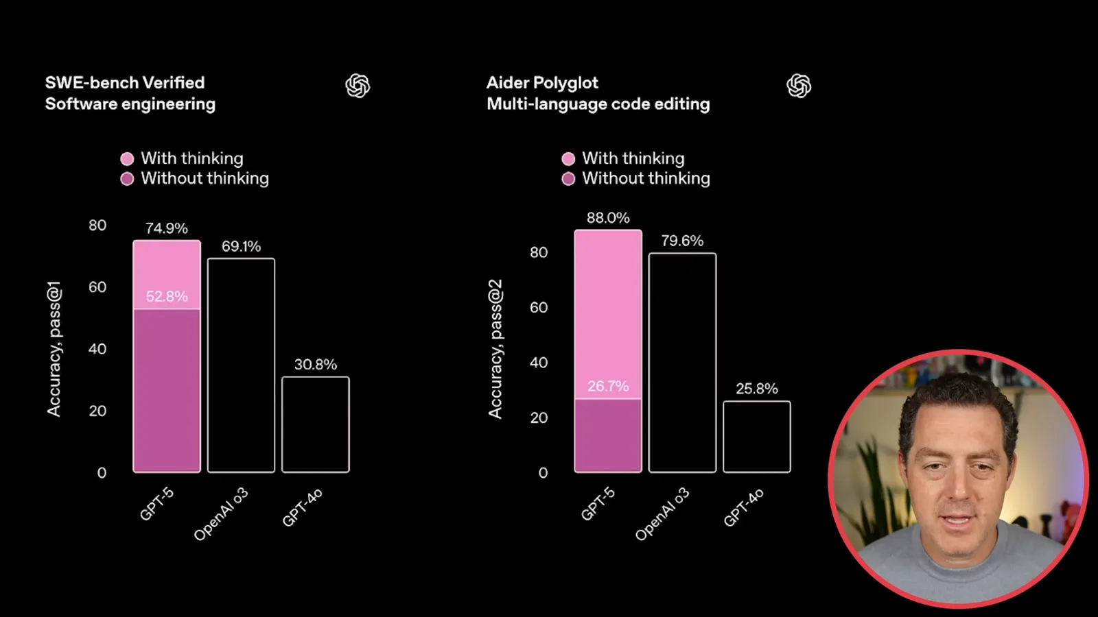 Coding evaluation results