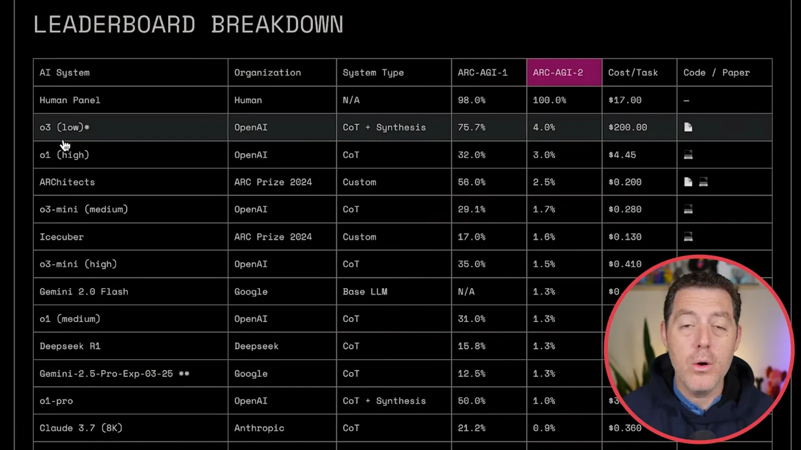 ARC-AGI-2 early leaderboard