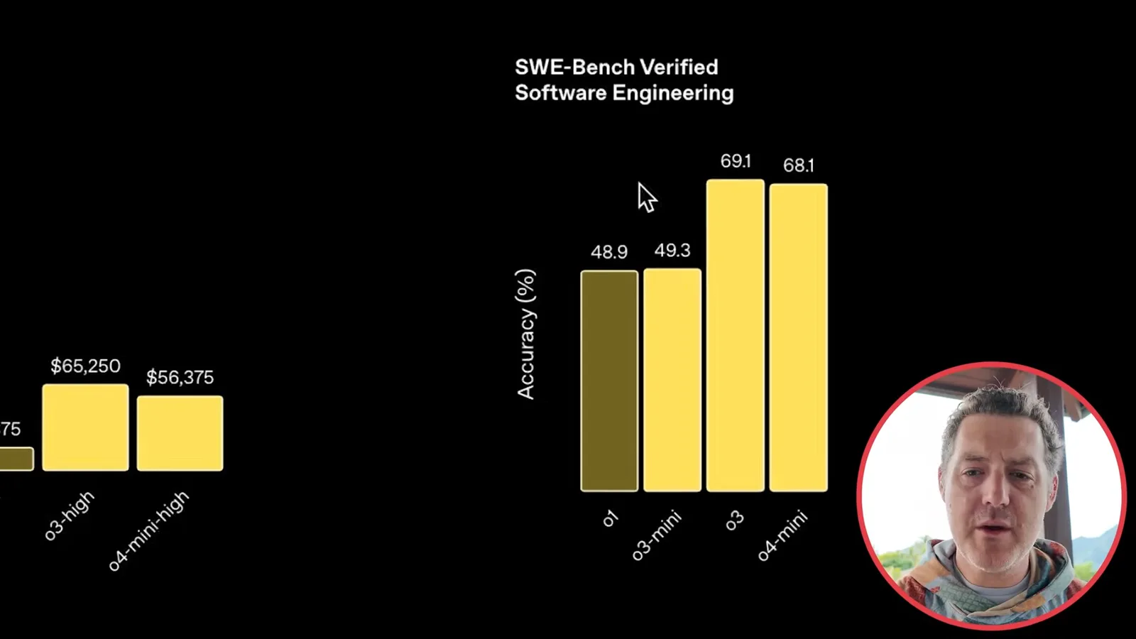 SWE-bench Verified results