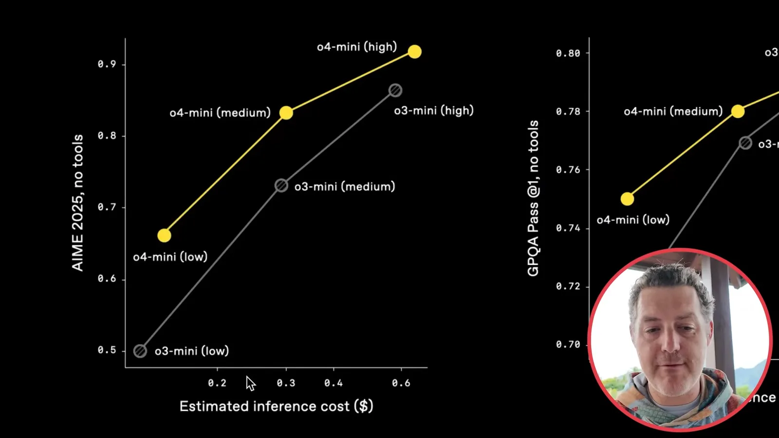 Performance and estimated inference cost
