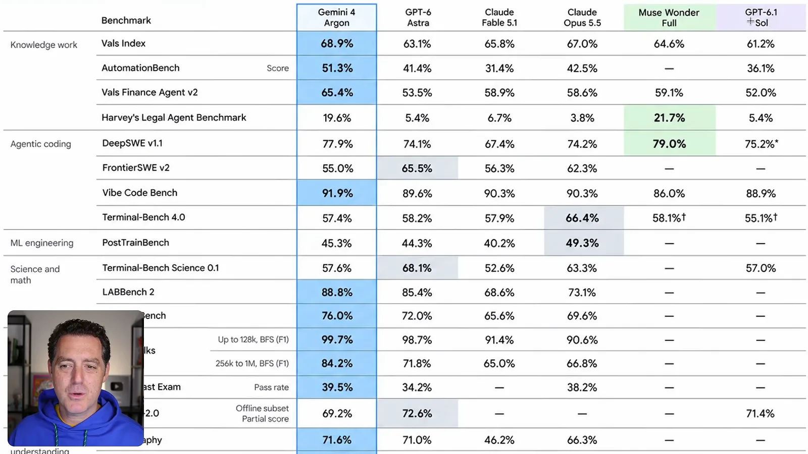 Coding and agent benchmark comparison