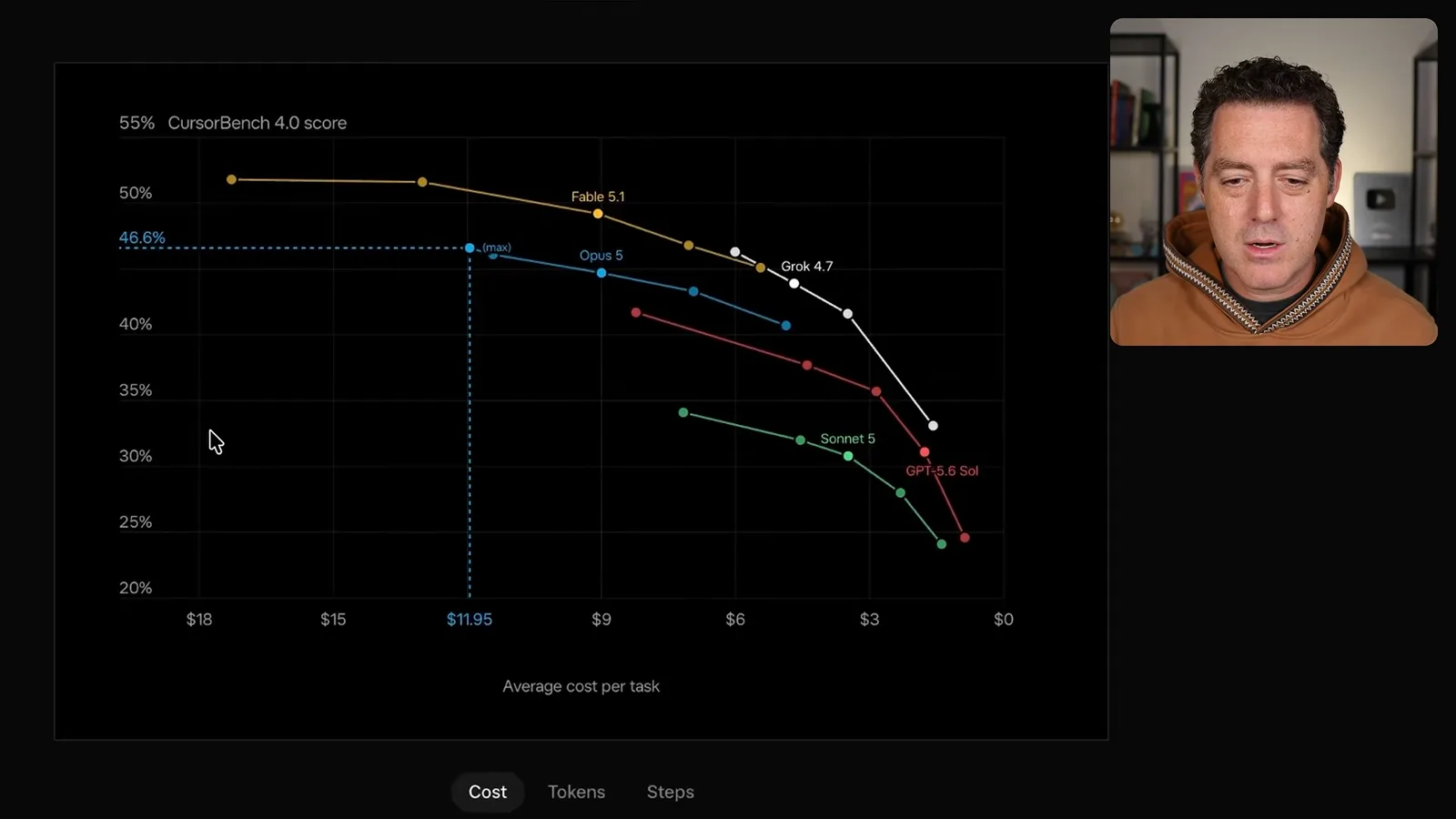 CursorBench score and cost