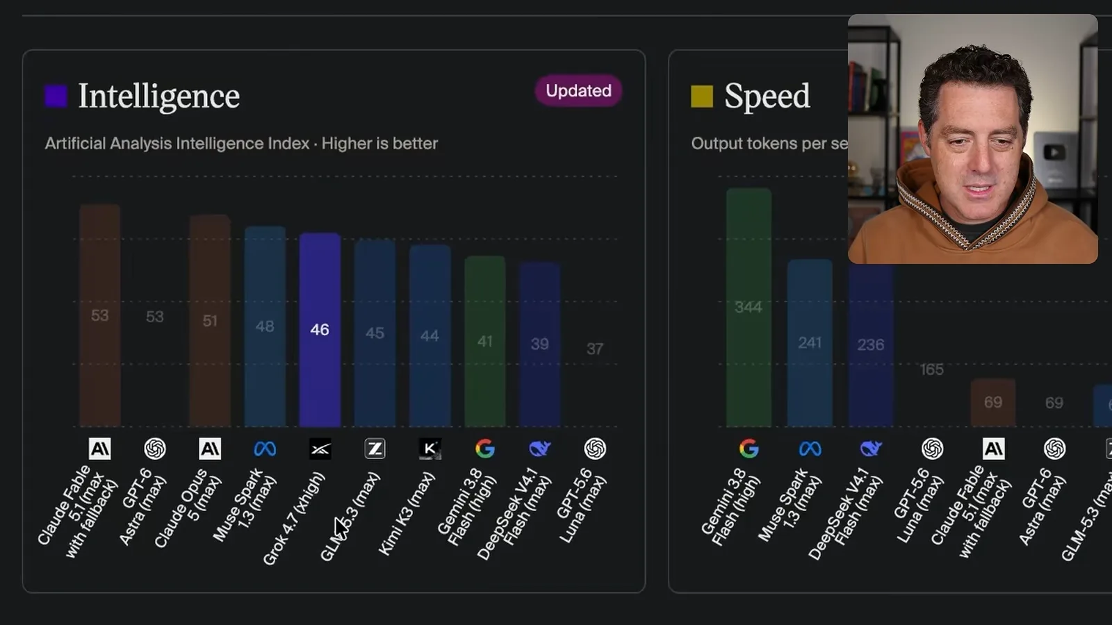 Artificial Analysis intelligence index
