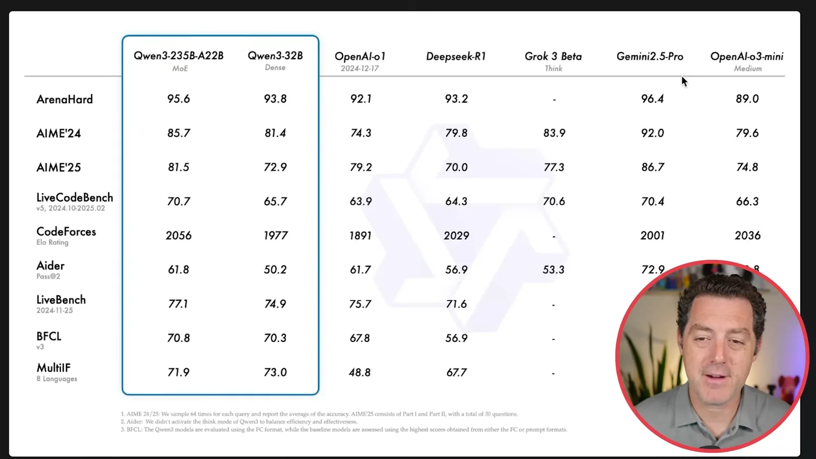 Qwen’s launch benchmark table