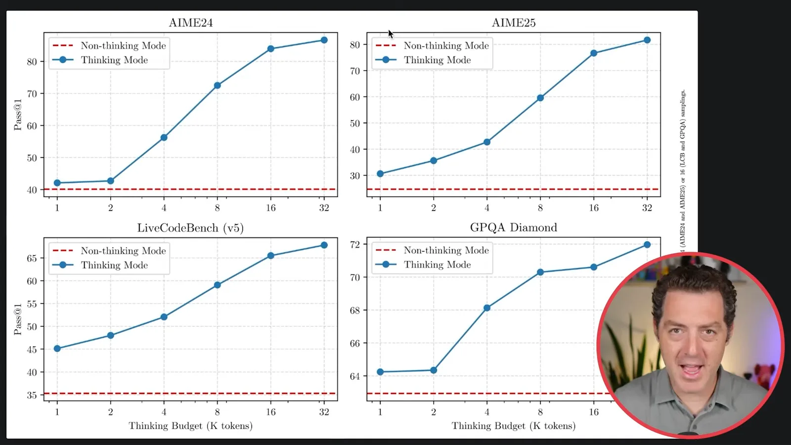 Thinking budget and benchmark scores