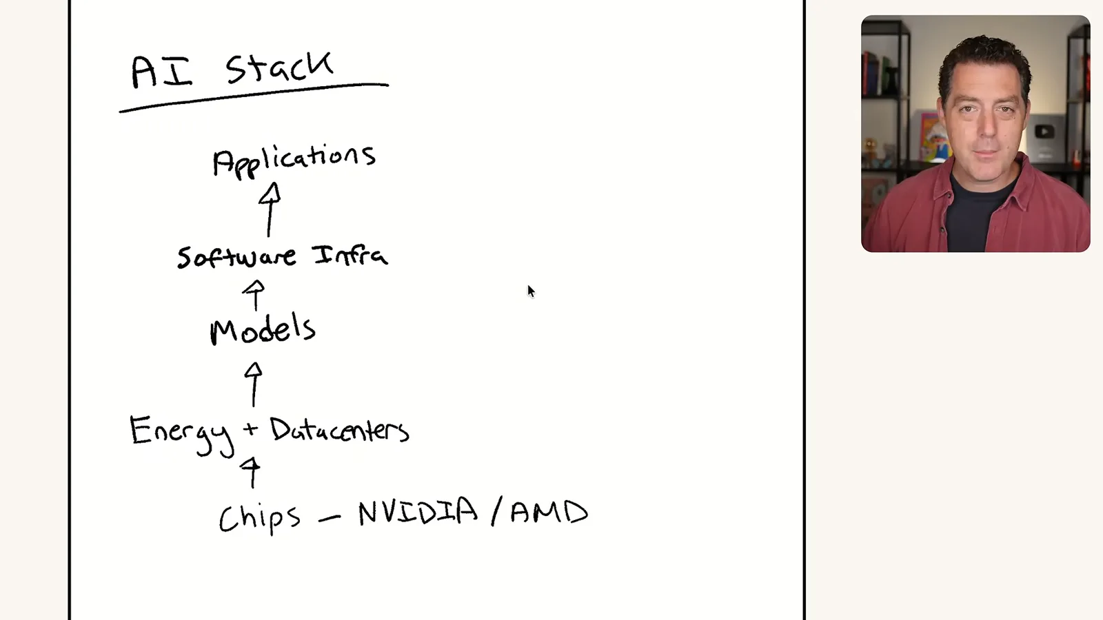 Berman’s AI stack