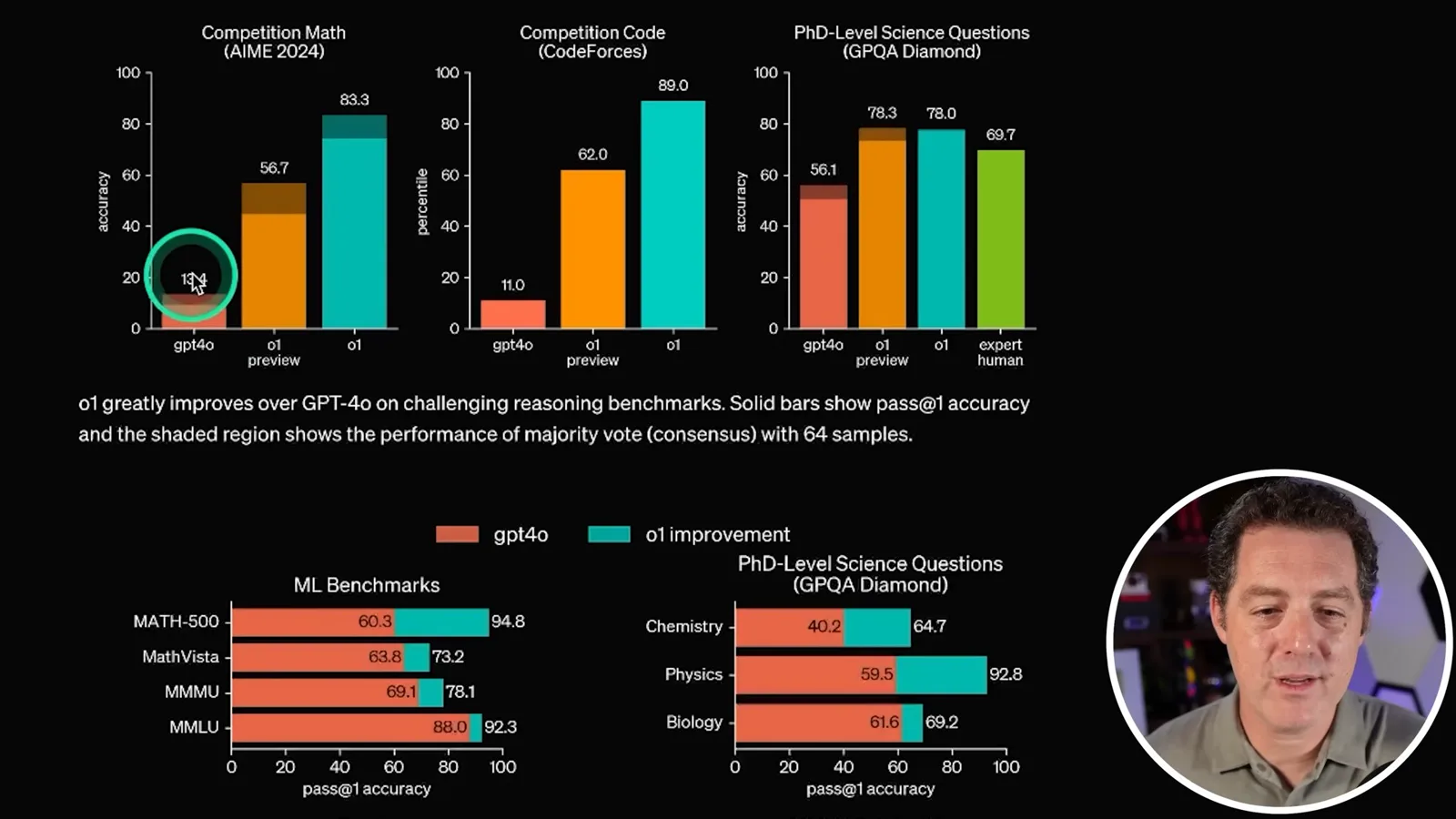 Math, coding and science scores
