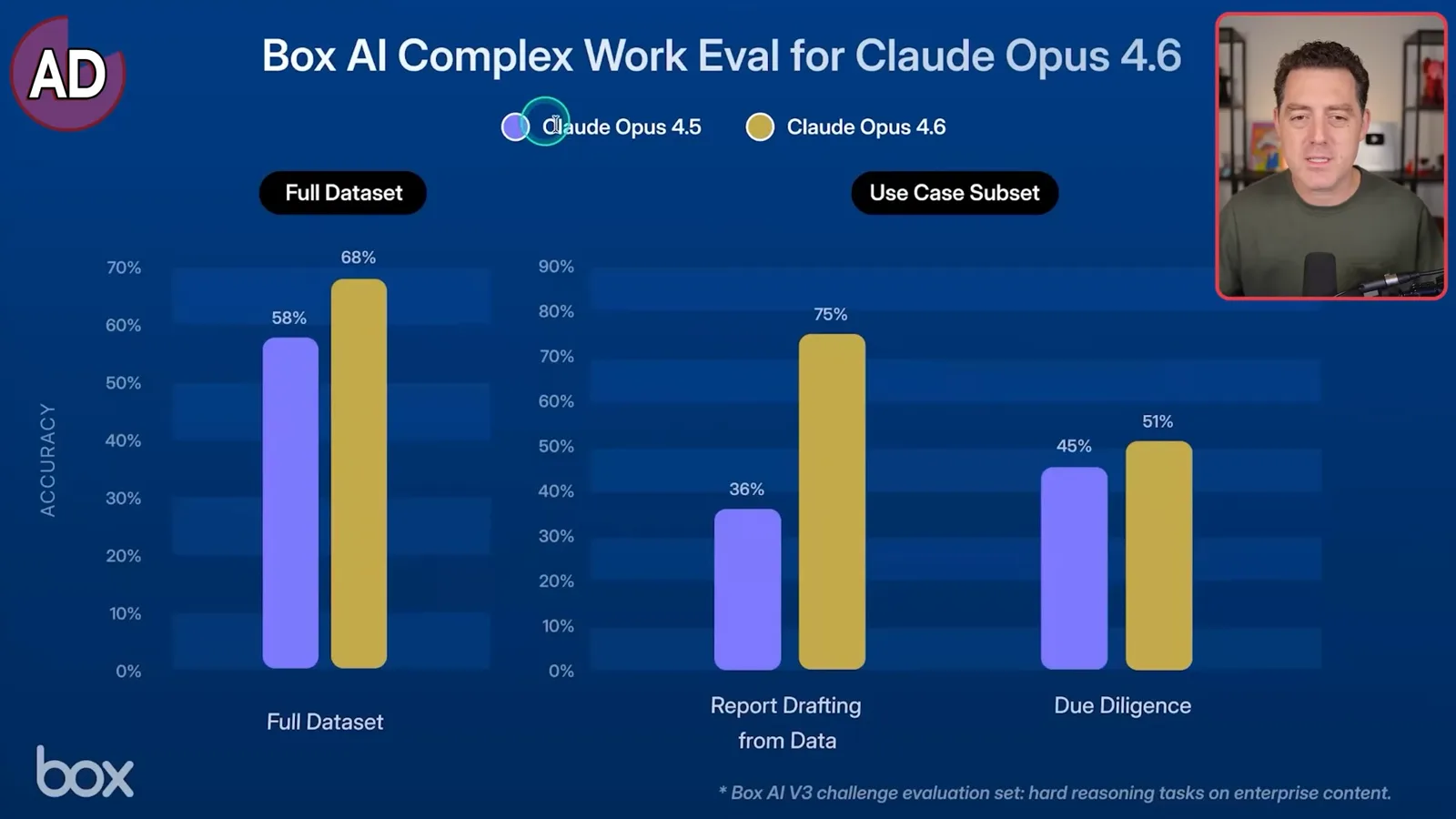 Box's enterprise-content evaluation